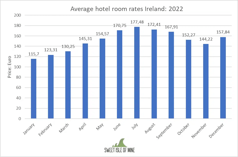 price of accommodation in ireland
